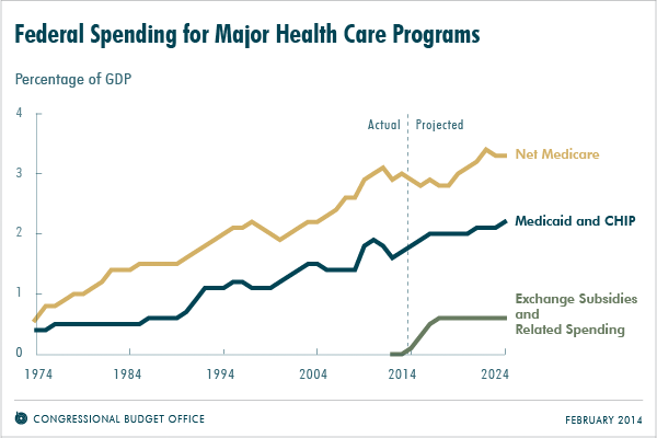 Federal Spending for Major Health Care Programs