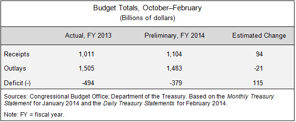 Budget Totals, October-February