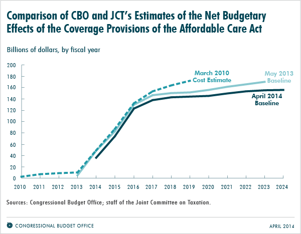 Comparison of CBO and JCT's Estimates of the Net Budgetary Effects of the Coverage Provisions of the Affordable Care Act