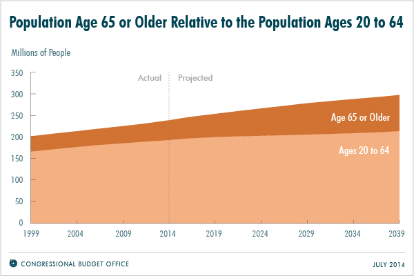 Population Age 65 or Older Relative to the Population Ages 20 to 64