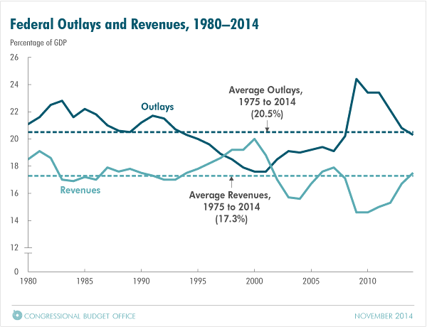 Federal Outlays and Revenues, 1980-2014