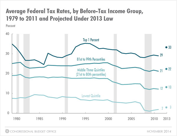 Average Federal Tax Rates, by Income Group, 1979 to 2011