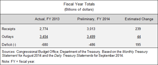 Fiscal Year Totals