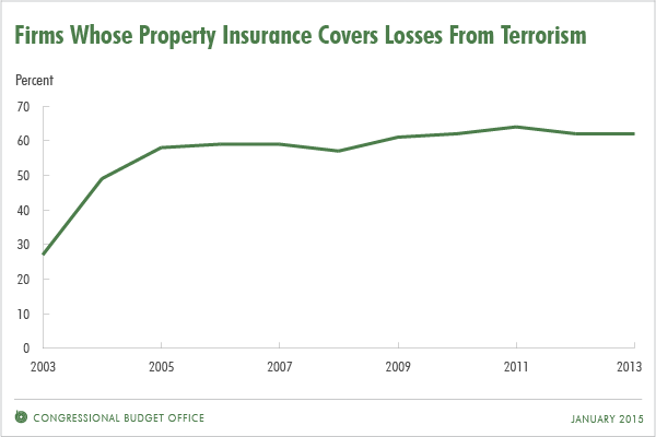 Firms Whose Property Insurance Covers Losses From Terrorism