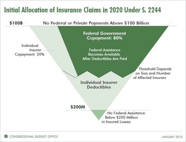 Initial Allocation of Insurance Claims in 2020 Under S. 2244