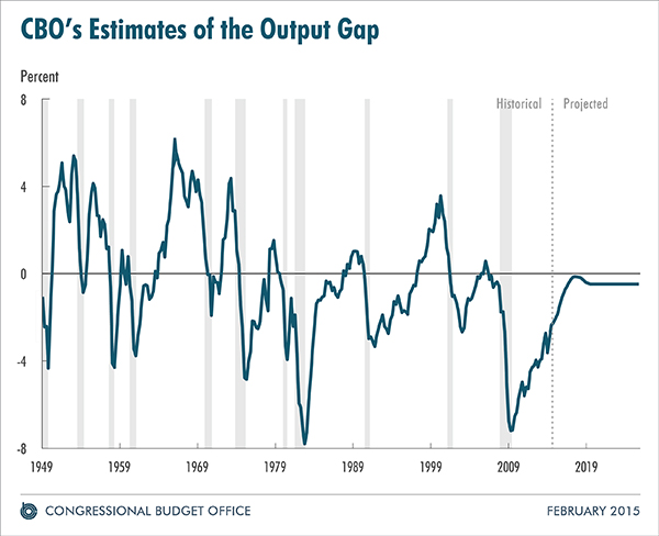 CBO's Estimates of the Output Gap