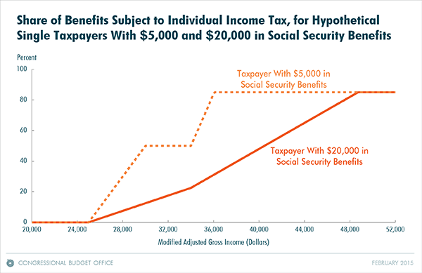 Share of Benefits Subject to Individual Income Tax, for Hypothetical Single Taxpayers with $5,000 and $20,000 in Social Security Benefits