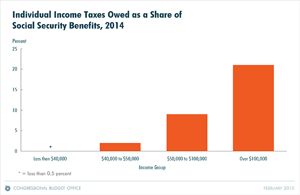Individual Income Taxes Owed as a Share of Social Security Benefits, 2014
