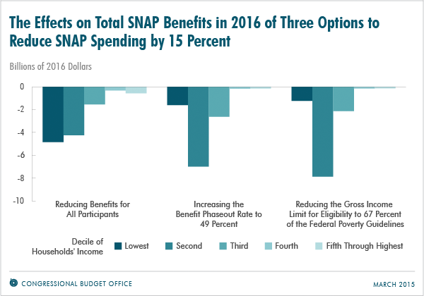 The Effects on Total SNAP Benefits in 2016 of Three Options to Reduce SNAP Spending by 15 Percent