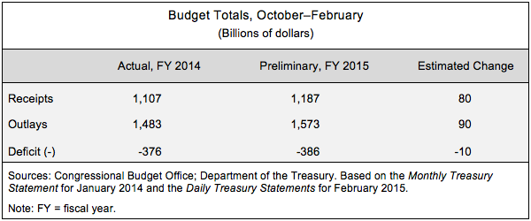 Budget Totals, October-February
