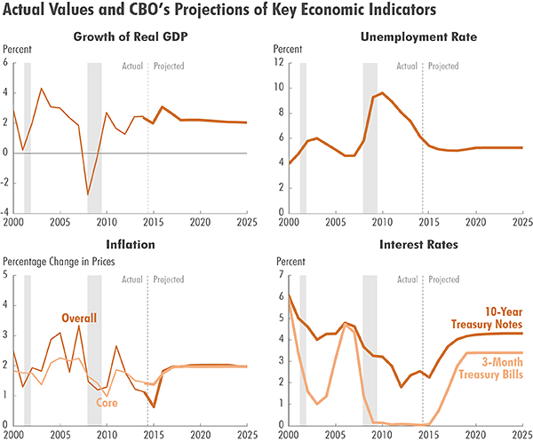 Actual Values and CBO's Projections of Key Economic Indicators