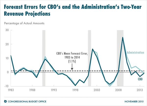 Forecast Errors for CBO's and the Administration's Two-Year Revenue Projections