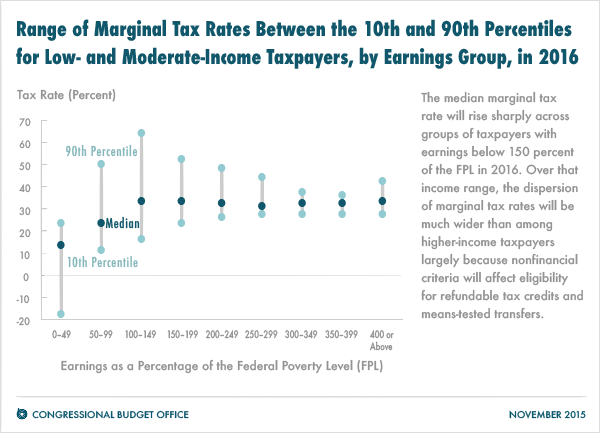 Range of Marginal Tax Rates Between the 10th and 90th Percentiles for Low- and Moderate-Income Taxpayers, by Earnings Group, in 2016