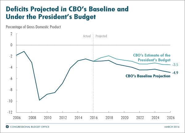 Deficits projected in CBO's baseline and under the president's budget