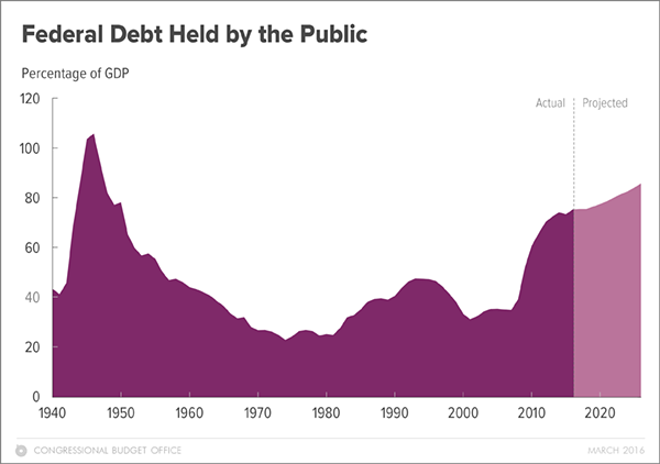 Federal debt held by the public