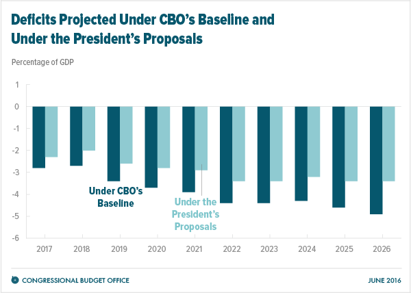 Deficits Projected Under CBO's Baseline and Under the President's Proposals