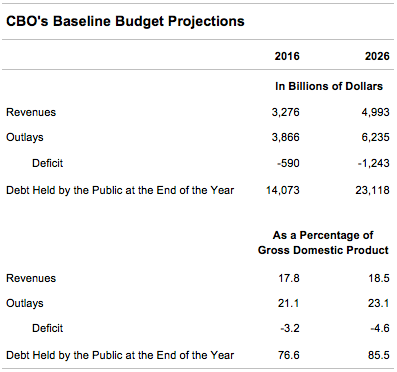 CBO's Baseline Budget Projections