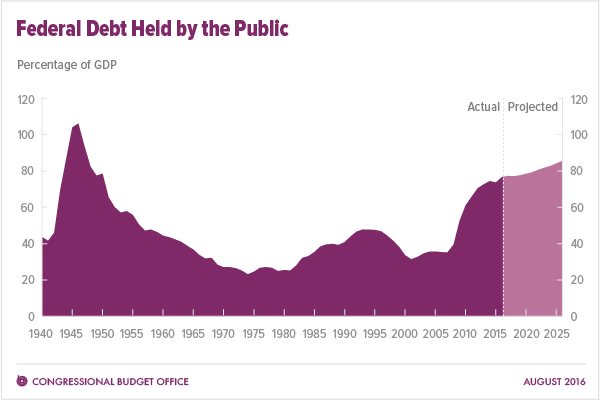Federal Debt Held by the Public