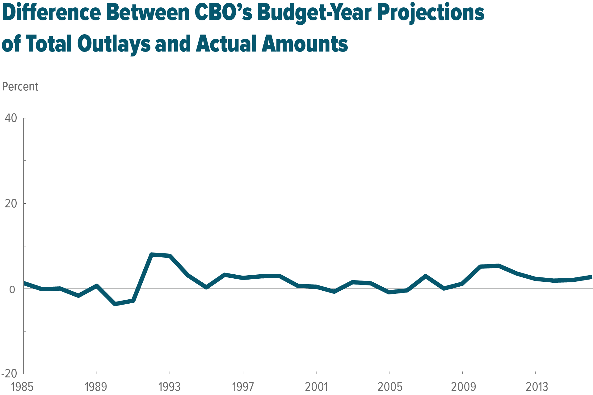 Difference between CBO’s budget-year projections of total outlays and actual amounts