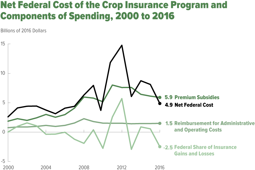 Net Federal Cost of the Crop Insurance Program and Components of Spending, 2000 to 2016