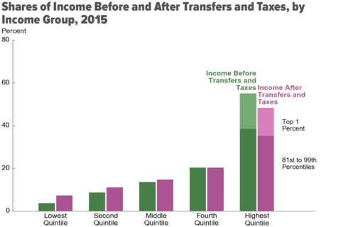Shares of Income Before and After Transfers and Taxes, by Income Group, 2015