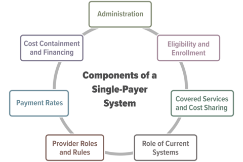Components of a Single-Payer System