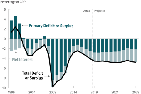 Cbo Deficit Chart