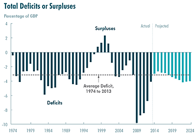 Total Deficits or Surpluses
