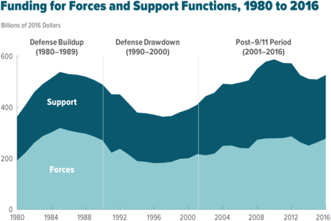 Funding for Forces and Support Functions, 1980 to 2016