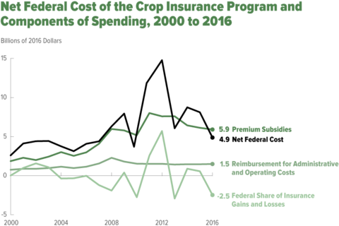 Net Federal Cost of the Crop Insurance Program and Components of Spending, 2000 to 2016