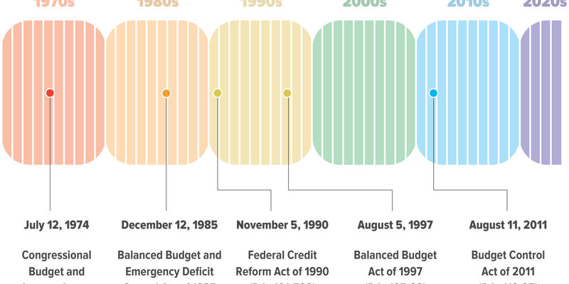 CBO Explains the Statutory Foundations of Its Budget Baseline