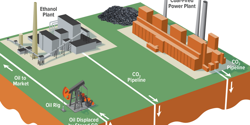 Carbon Capture and Storage in the United States